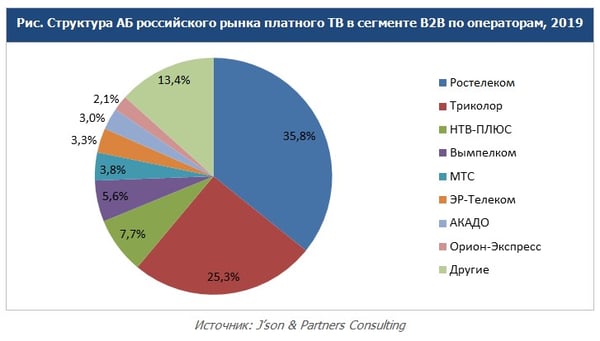 Subscriber structure of B2B Pay TV market in Russia_JPC