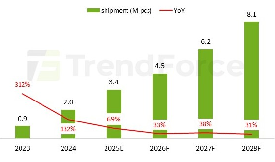 OLED-сегмент растёт благодаря мониторам для ПК