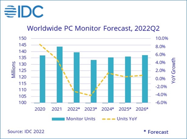 IDC: во 2-м квартале глобальный рынок мониторов для ПК показал небольшой рост
