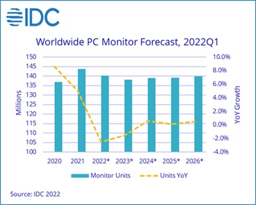 IDC: мировой рынок мониторов в Q1 2022 практически не вырос