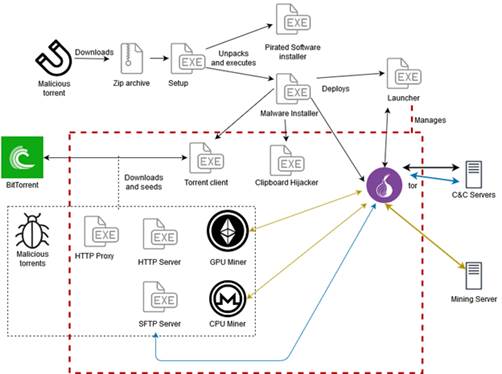 Пользователи торрент-трекеров под угрозой нового трояна KryptoCibule