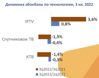 Рынок платного ТВ в России вырос в деньгах
